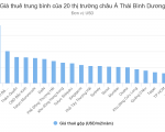 Giá thuê văn phòng Sài Gòn lên cao kỷ lục